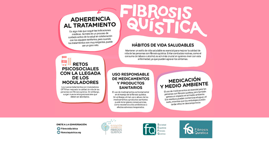 Infografía de la campaña de la FEFQ para la Semana Europea de la Fibrosis Quística, centrada en la adherencia al tratamiento y la sensibilización sobre la enfermedad crónica.